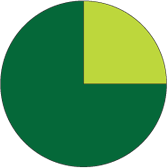 Pie Chart 2